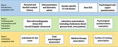 Early Detection of Cardiovascular Risk Factors and Definition of Psychosocial Profile in Women Through a Systematic Approach: The Monzino Women Heart Center's Experience